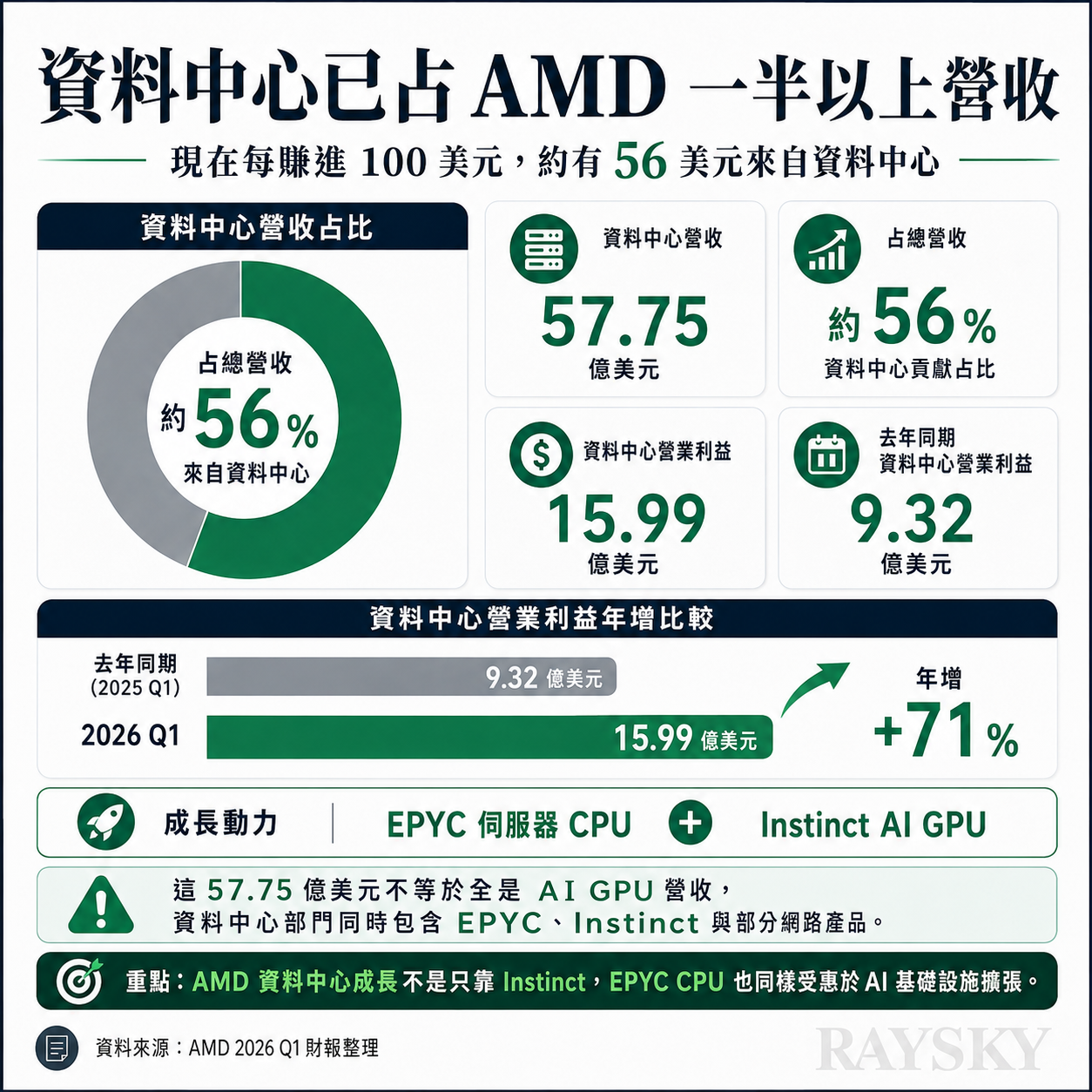 資料中心已占 AMD 一半以上營收