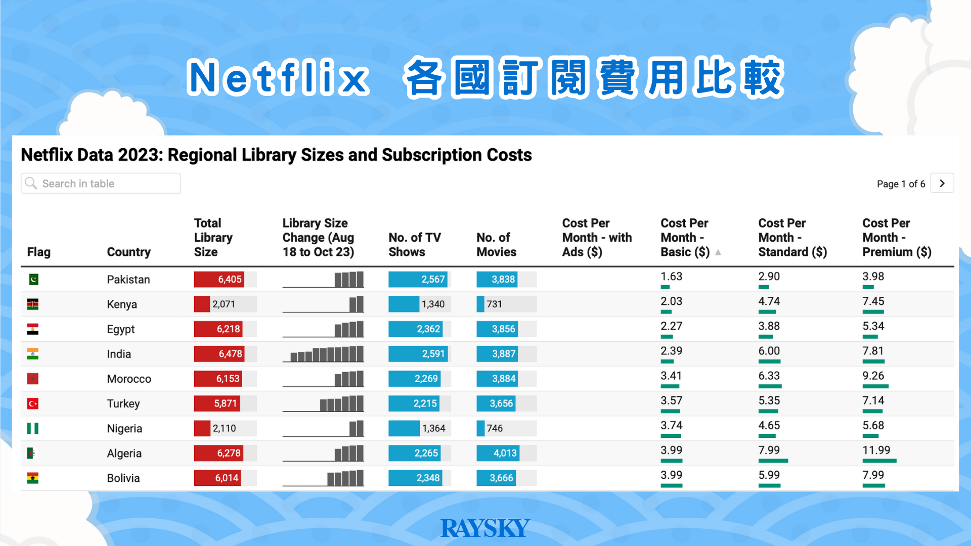 各國 Netflix 訂閱費用