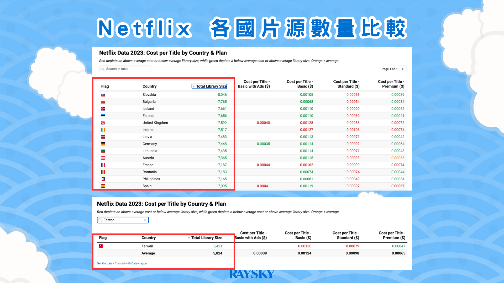 Netflix 各國片源數量比較