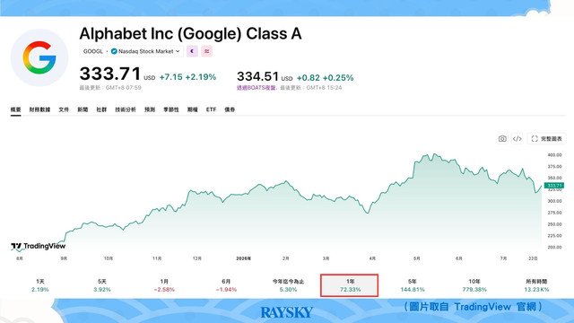Alphabet (GOOGL) 股價走勢圖,顯示 Google 股價在一年內大漲超過 70%。