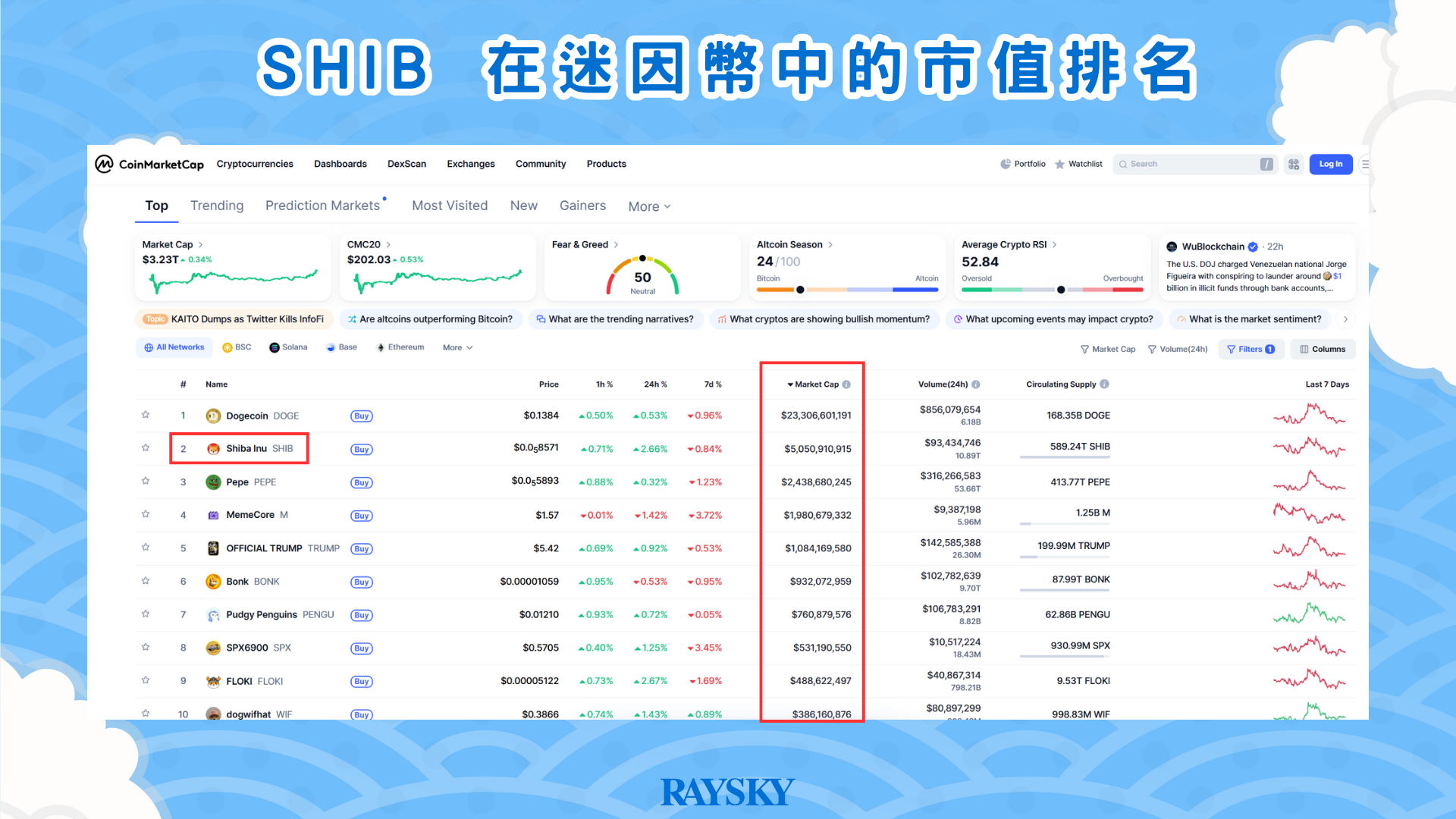 SHIB 在迷因幣中的市值排名