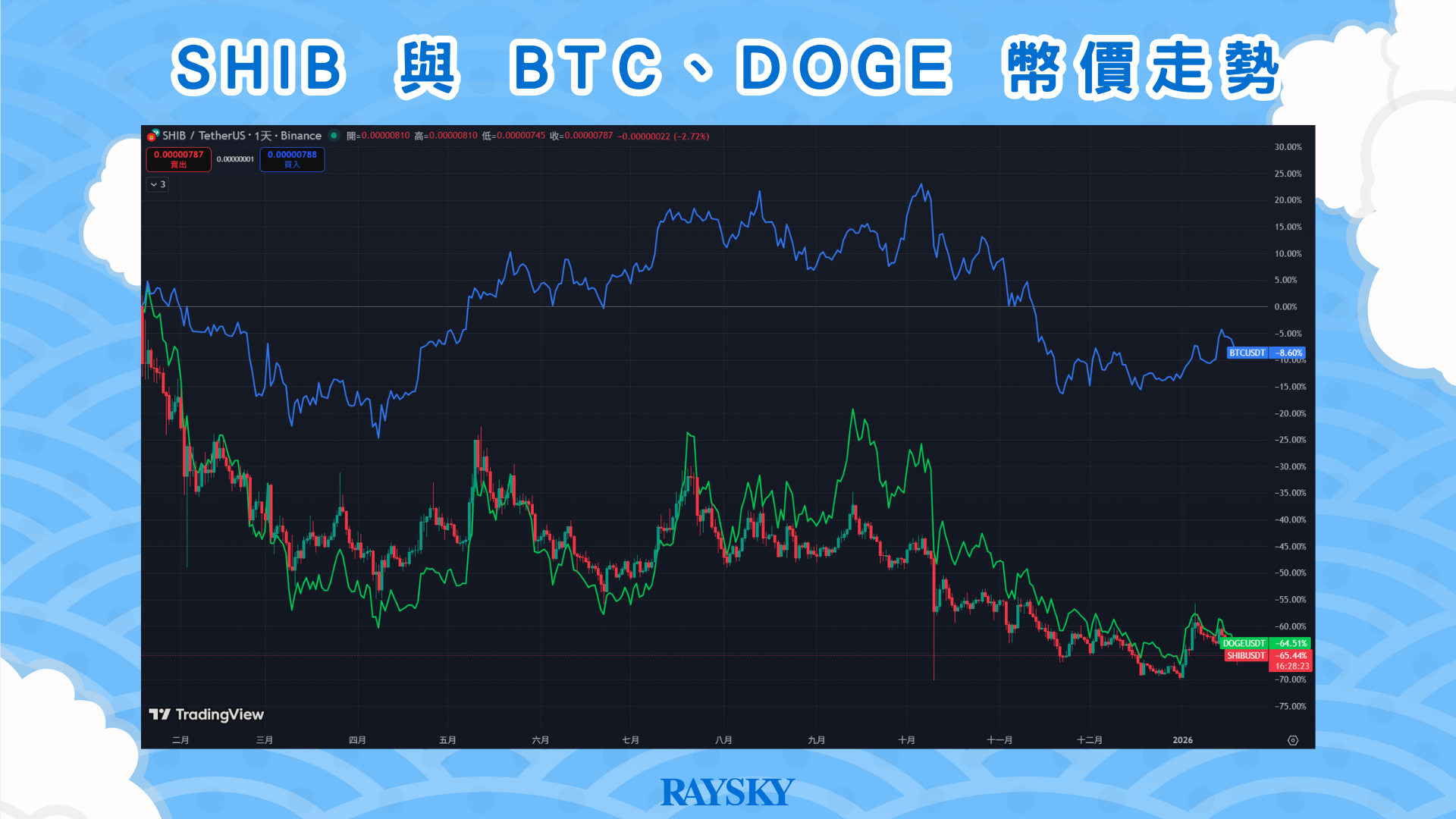 SHIB 與 BTC、DOGE 一年走勢對比