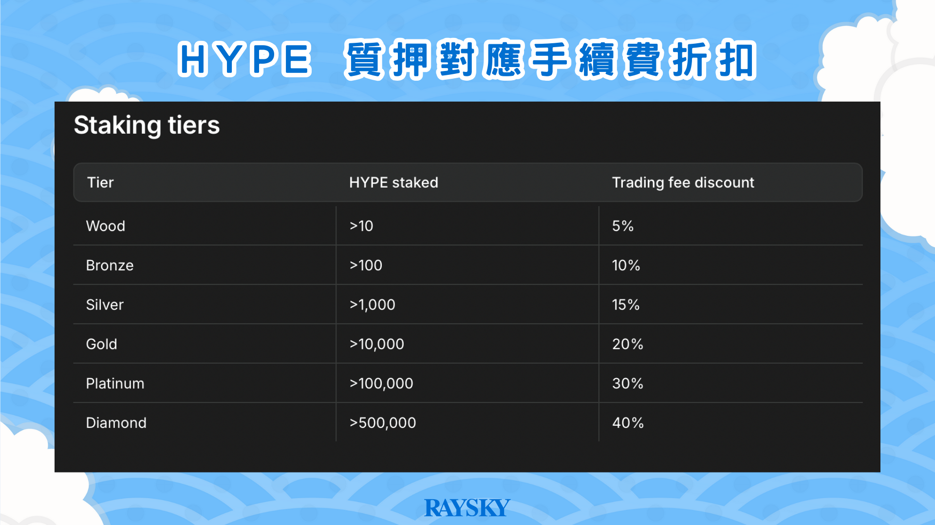 HYPE 質押對應手續費折扣