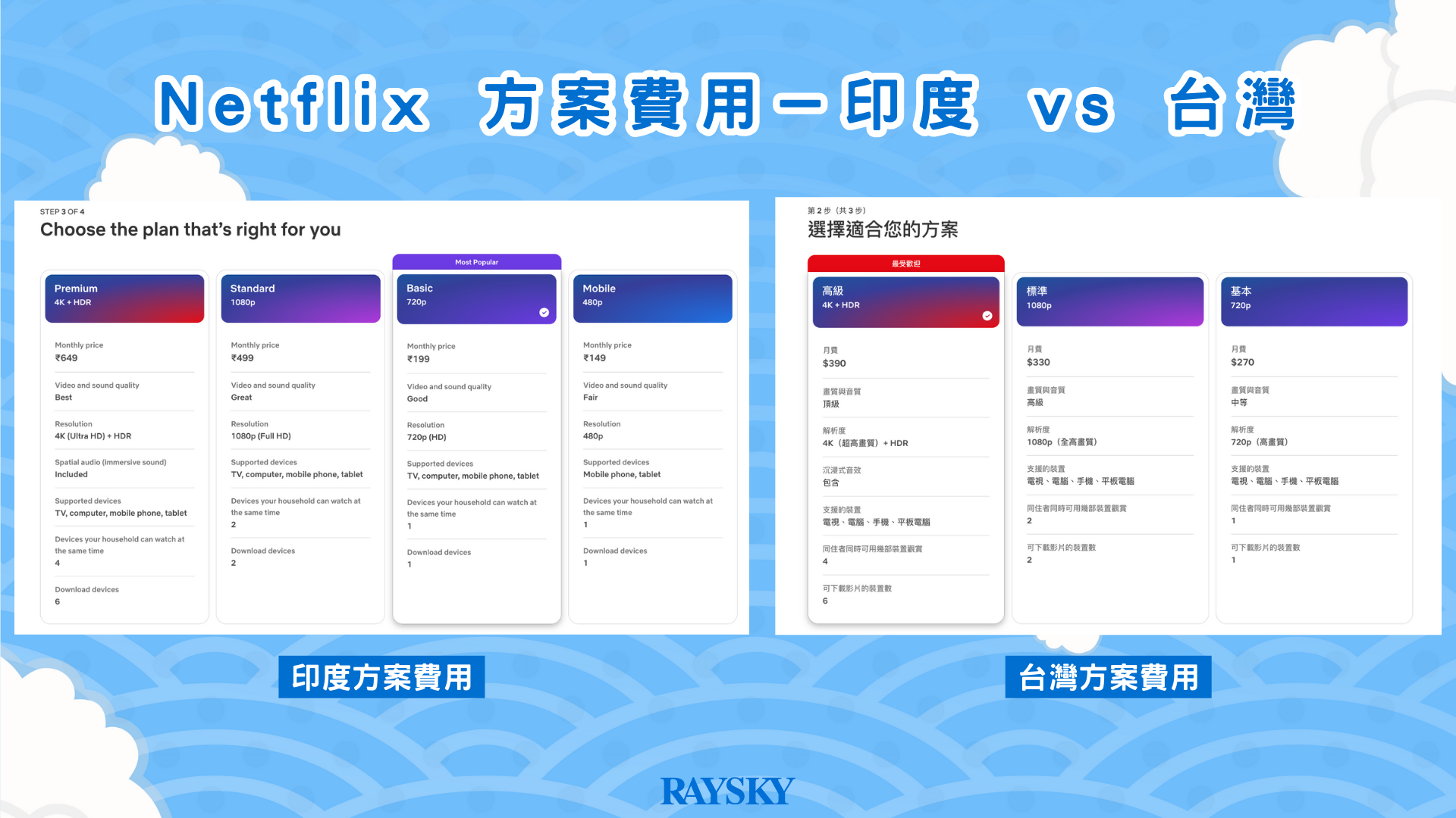 Netflix 台灣與印度方案費用比較
