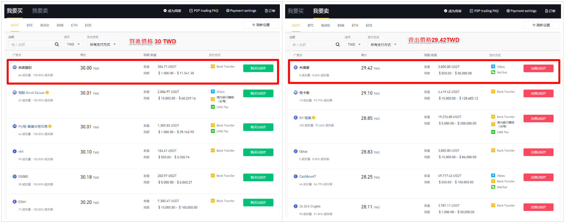 如果是台幣的話，根據實測結果，發現到最優買價 vs 最優賣價之間還是具有匯差