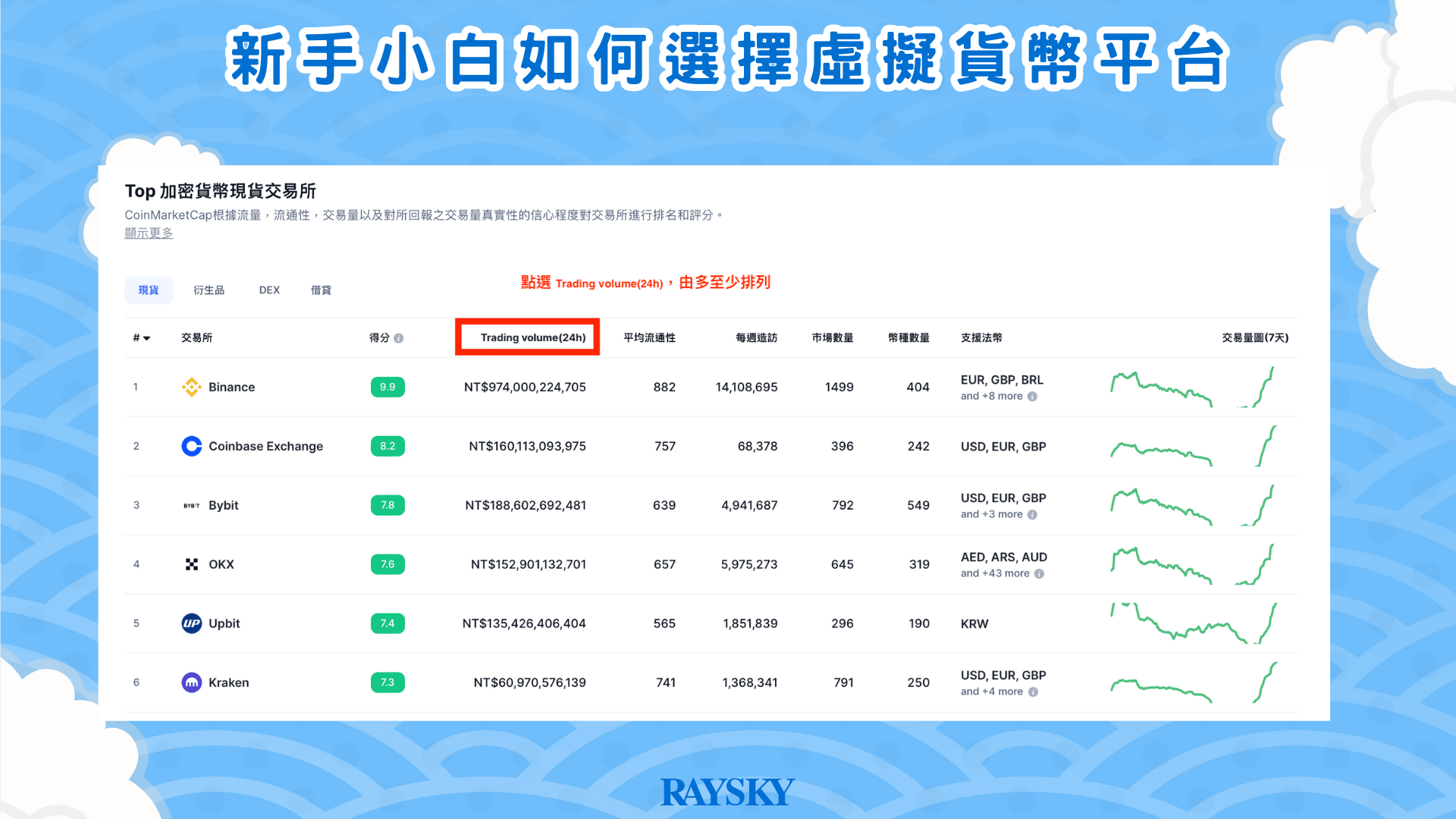 點選「Trading volume(24h)」讓排序由高至低排列，就可以知道目前全球有列在這個網站上的虛擬貨幣平台中，交易量由高至低的排序