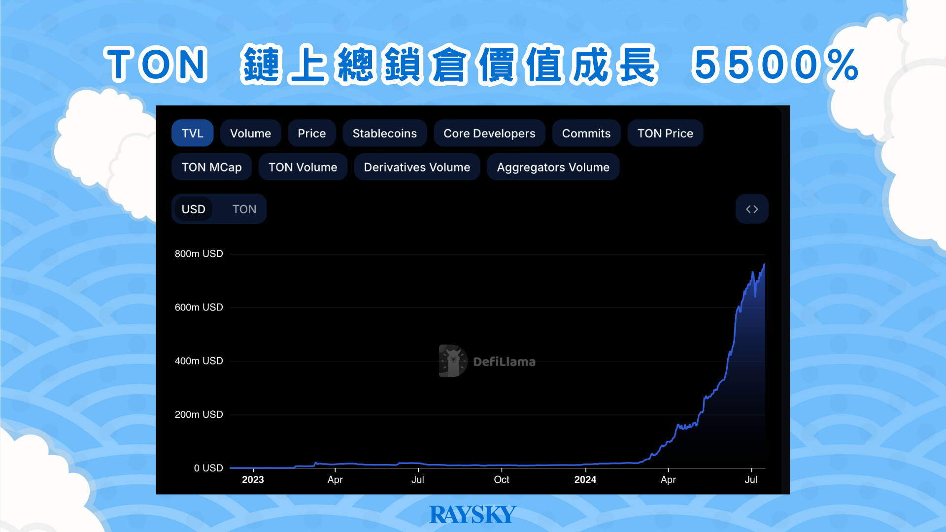 TON 鏈上總鎖倉價值成長 5500%