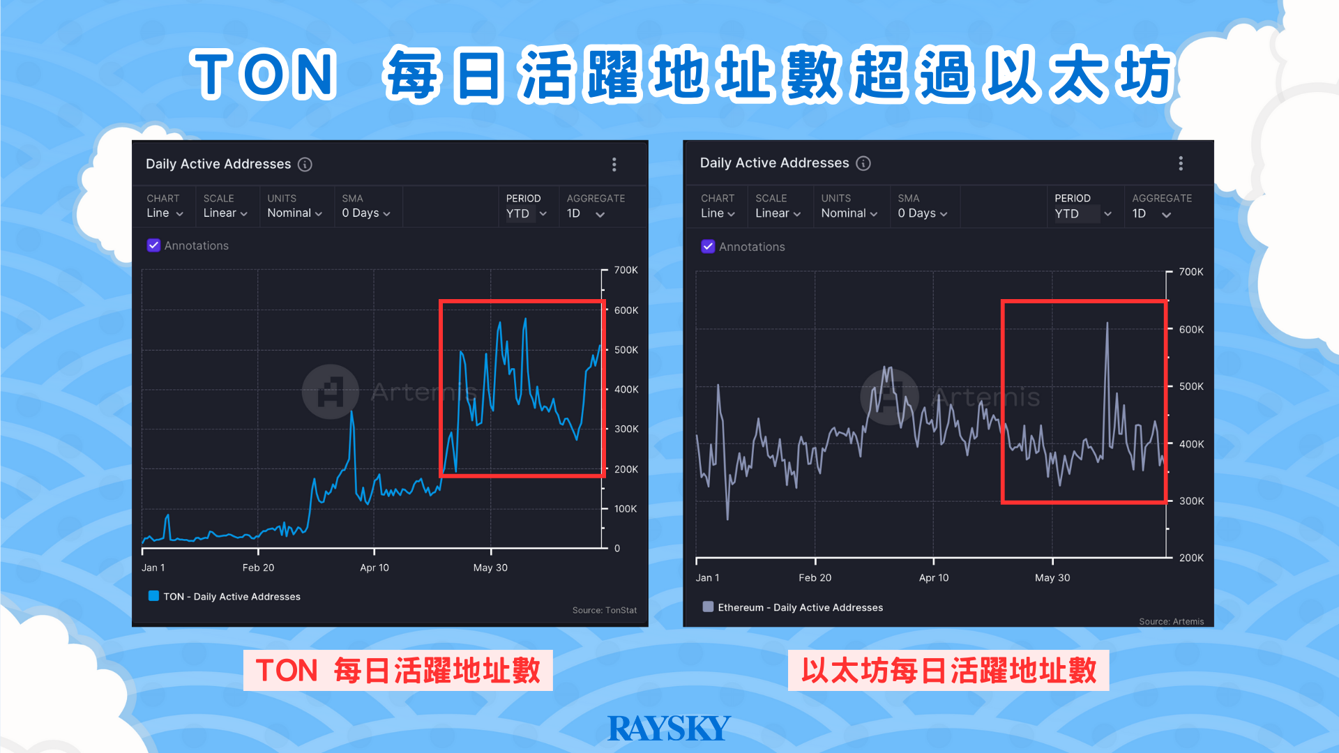 TON 每日活躍地址數超過以太坊