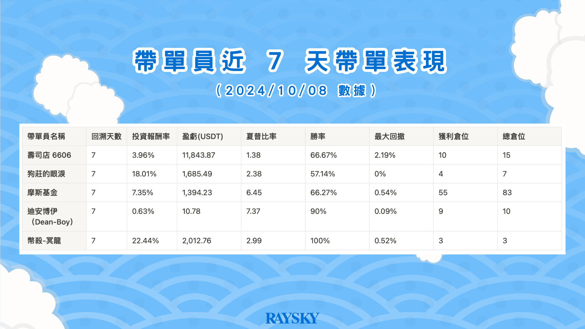 帶單員近 7 天帶單表現