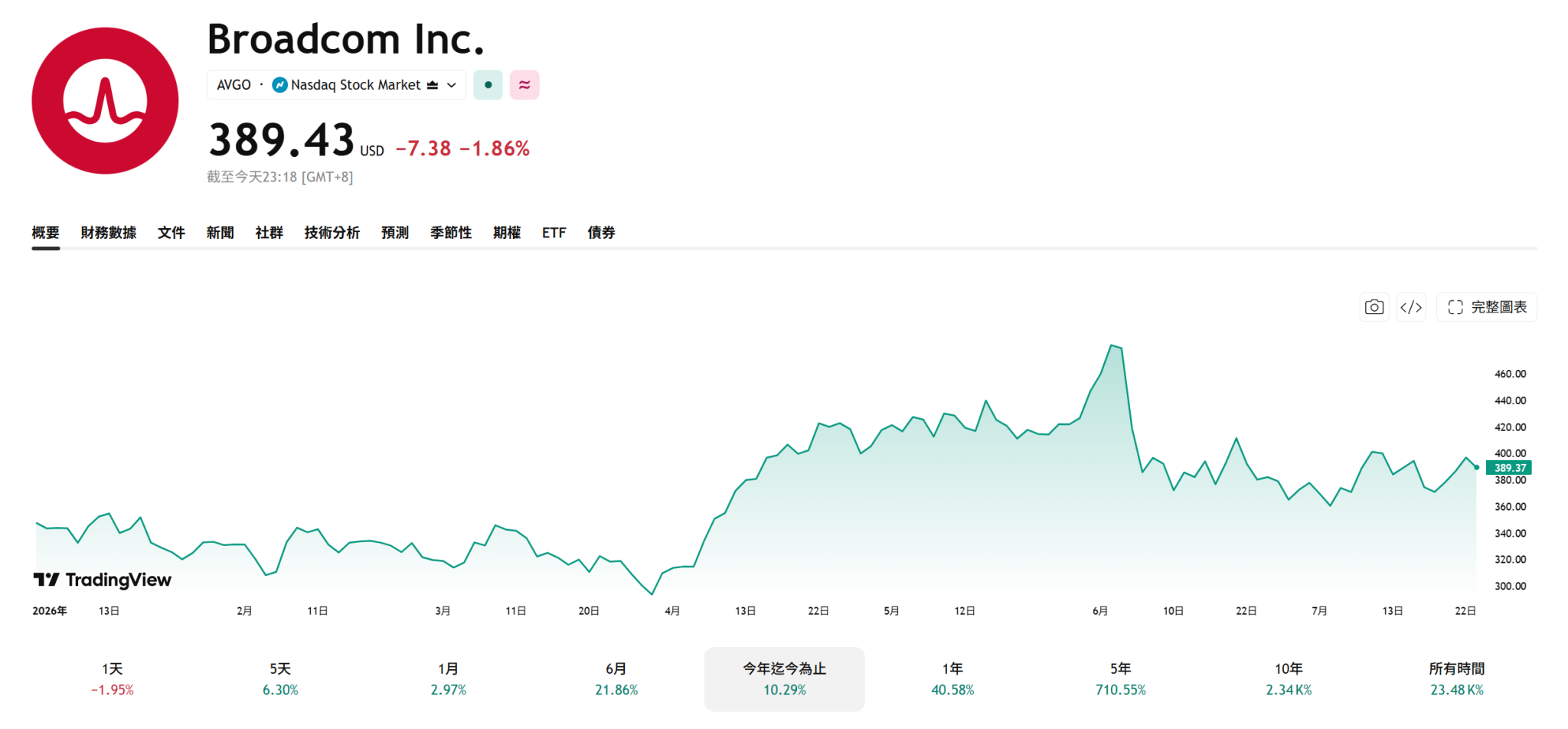 AVGO 博通股價走勢 (資料來源：TradingView，20260723)
