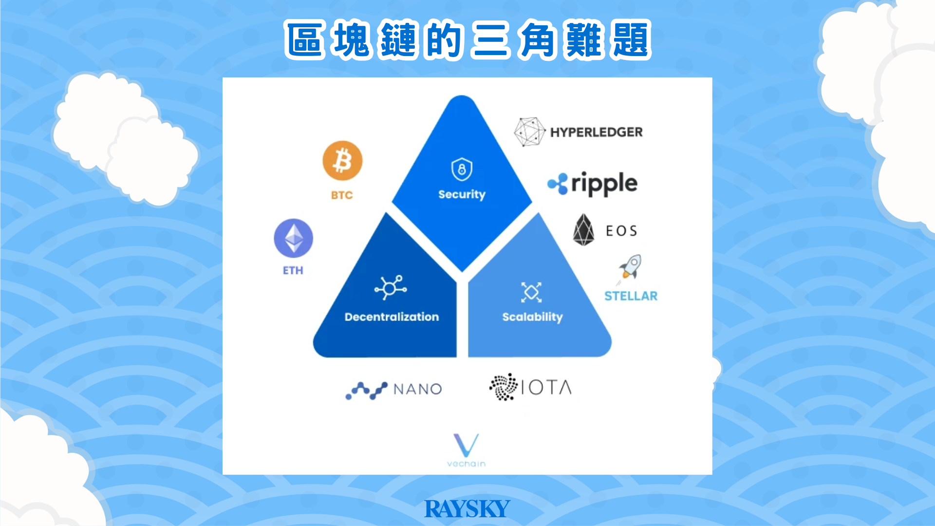 區塊鏈三角難題