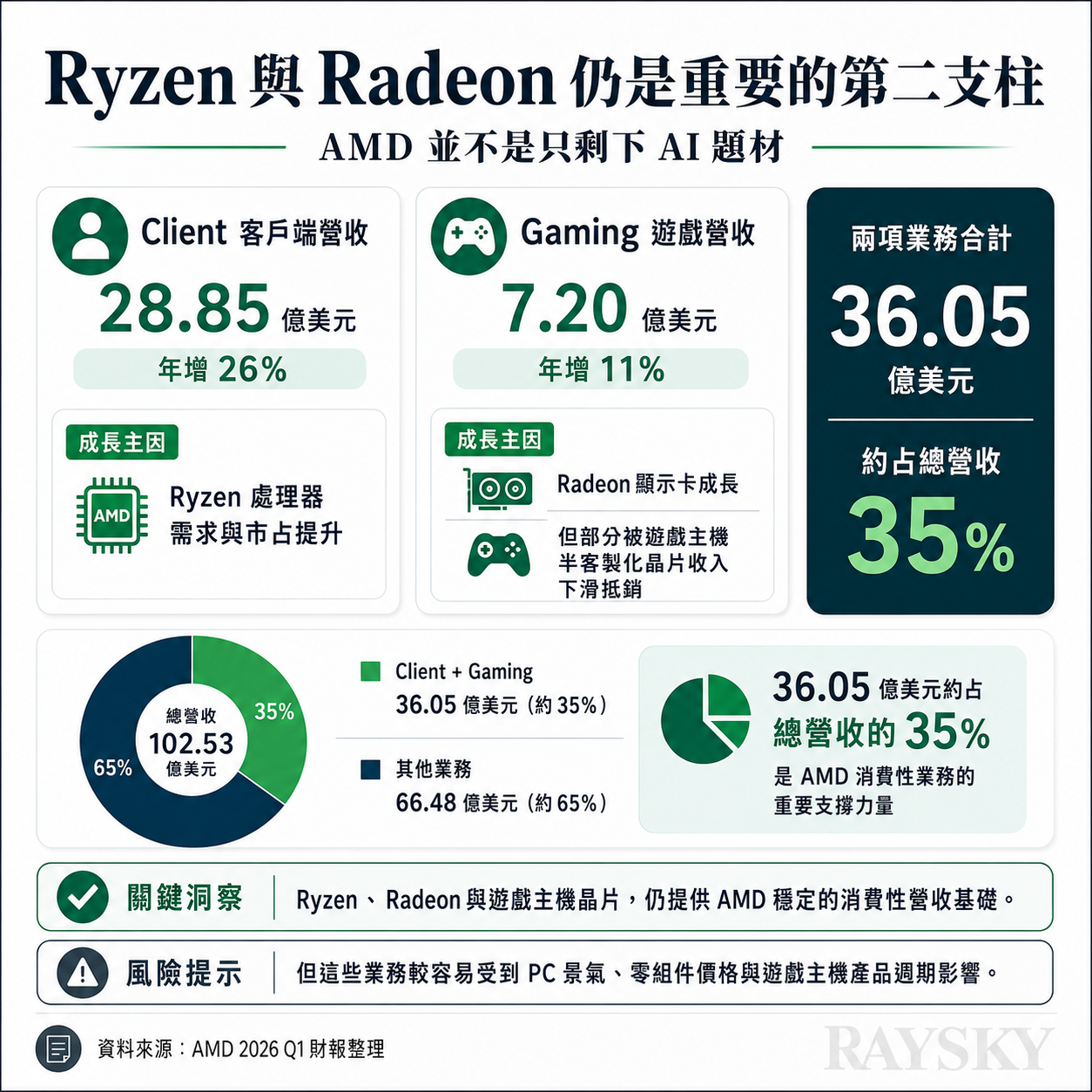 Ryzen 與 Radeon 仍是重要的第二收入來源