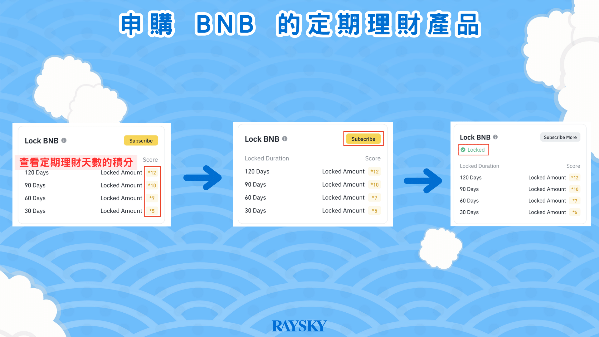 用幣安 MegaDrop 領取代幣步驟四：申購 BNB 的定期理財產品，獲得 MegaDrop 積分