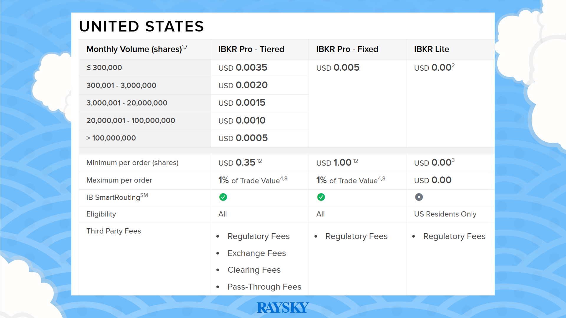 IBKR 買 PLTR 的手續費計費表