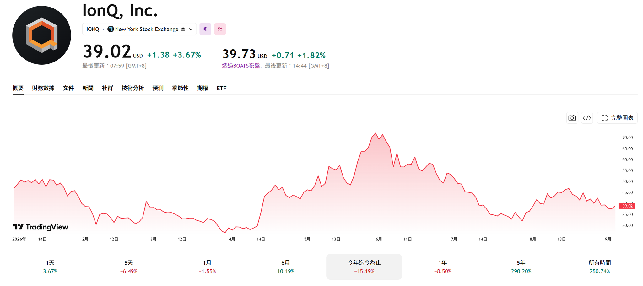 IONQ stock price