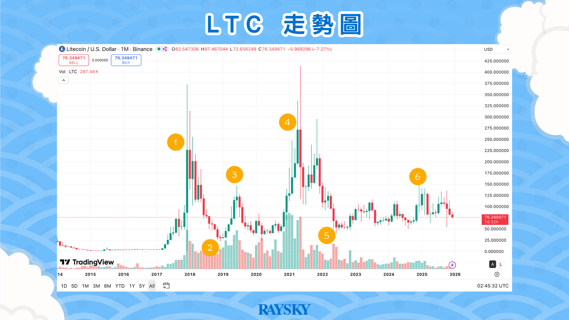 LTC 價格走勢(截至 2025 年 12 月)