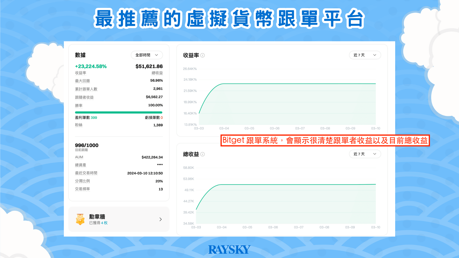 Bitget 一樣針對交易員的個人資訊揭露好揭露滿，包含總收益、跟單人數、偏好幣種.....等等