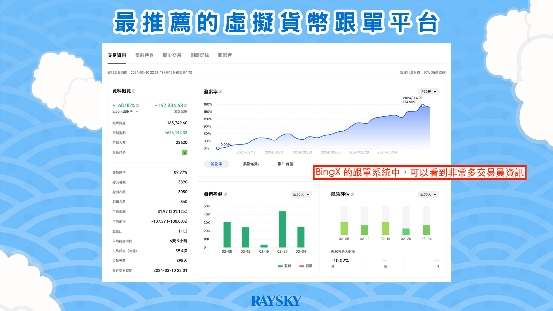 在 BingX 的跟單系統中，你可以看到交易員的總資產、偏好交易幣種、跟單人數、平均盈虧等等各種數據