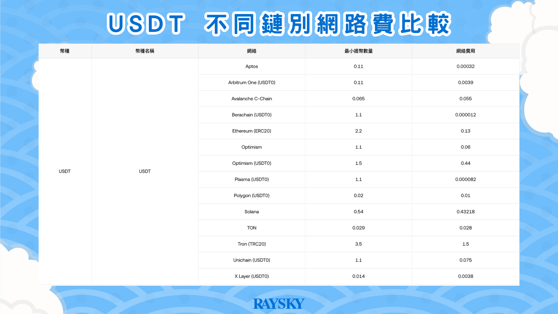USDT 不同鏈別網路費比較