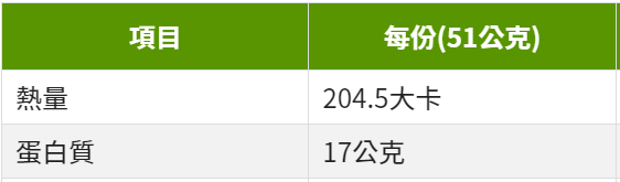 每份 204 卡有 17 克蛋白質