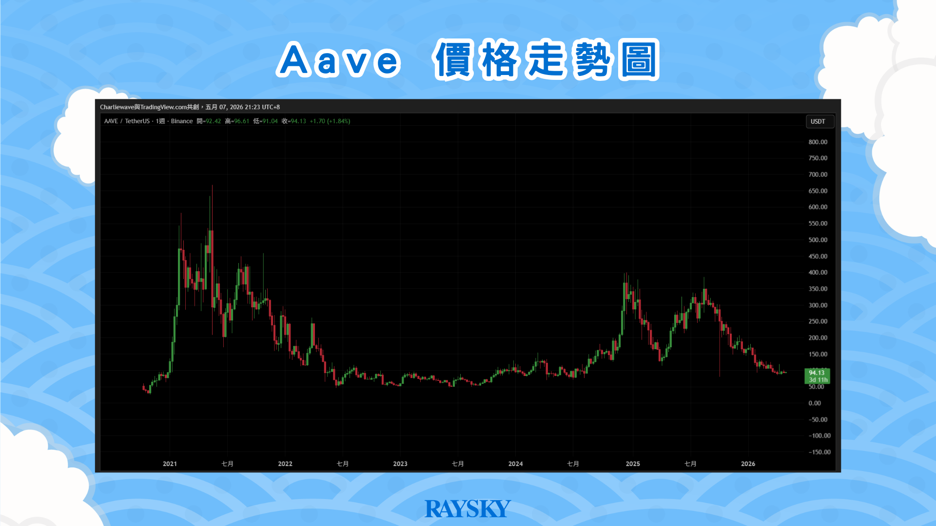 TradingView 上 AAVE/USDT 週線價格走勢圖，顯示歷史高點與近期價格區間走勢