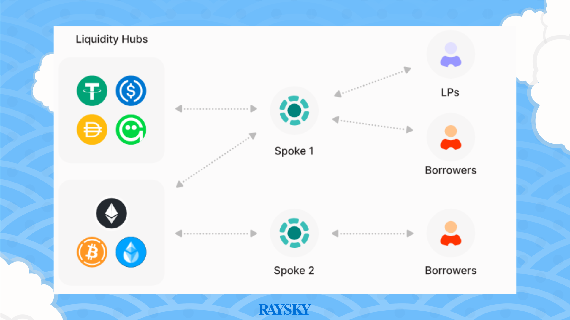 Aave V4 Hub and Spoke 跨鏈架構示意圖，中央為流動性核心（Liquidity Hubs），外圍為各鏈的 Spoke 節點連結借貸方與流動性提供者