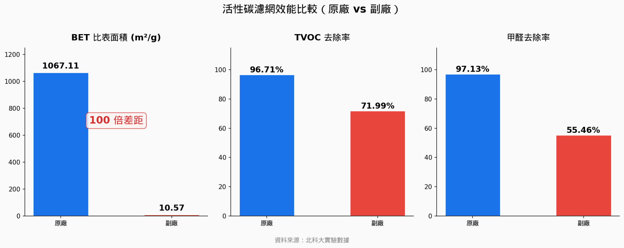 安麗原廠與副廠活性碳濾網效能比較