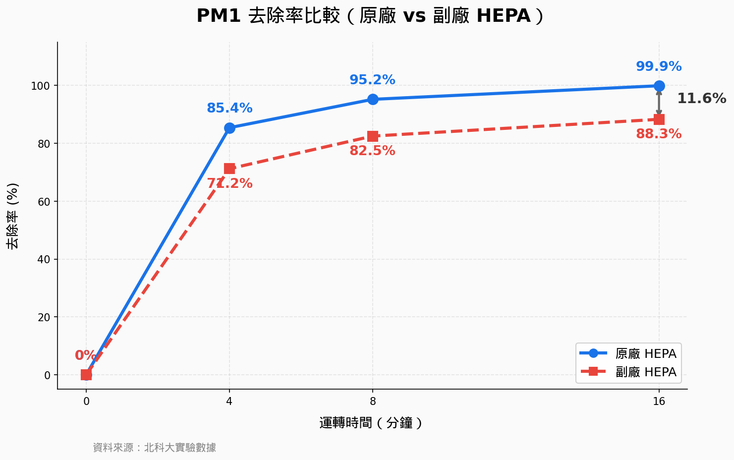 安麗原廠與副廠 HEPA 濾網 PM1 去除率折線圖比較