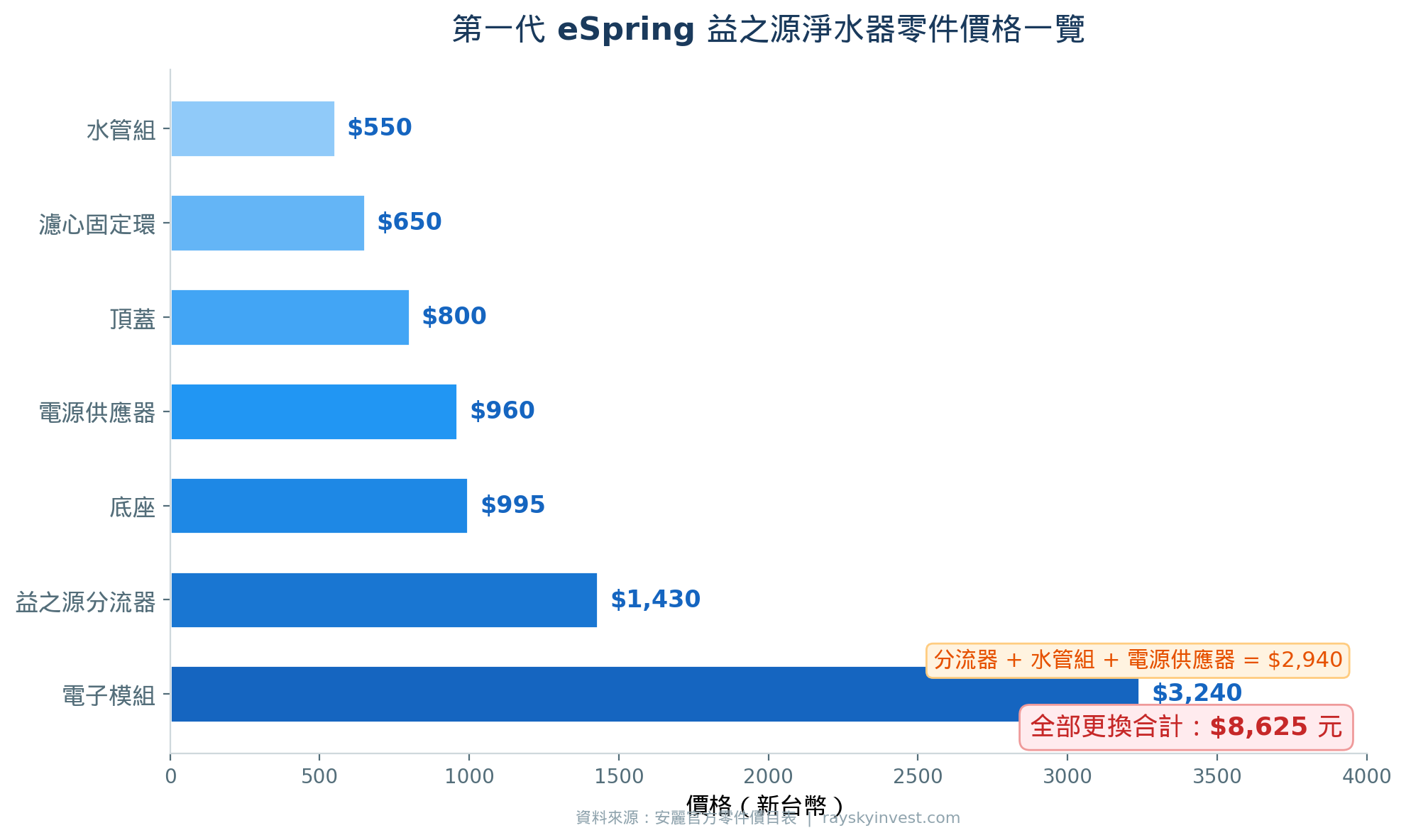 eSpring 益之源淨水器 7 項常見更換零件價格圖表