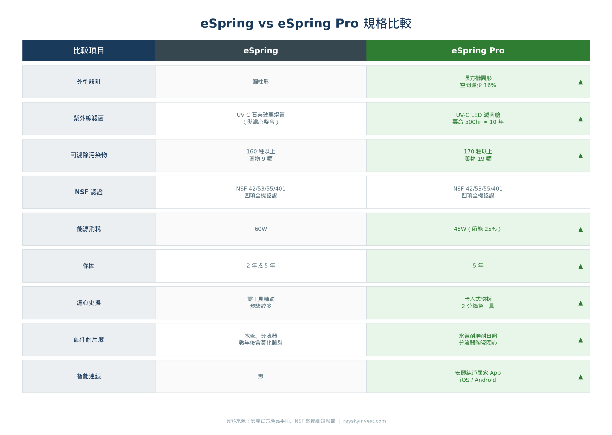 eSpring 與 eSpring Pro 規格比較表