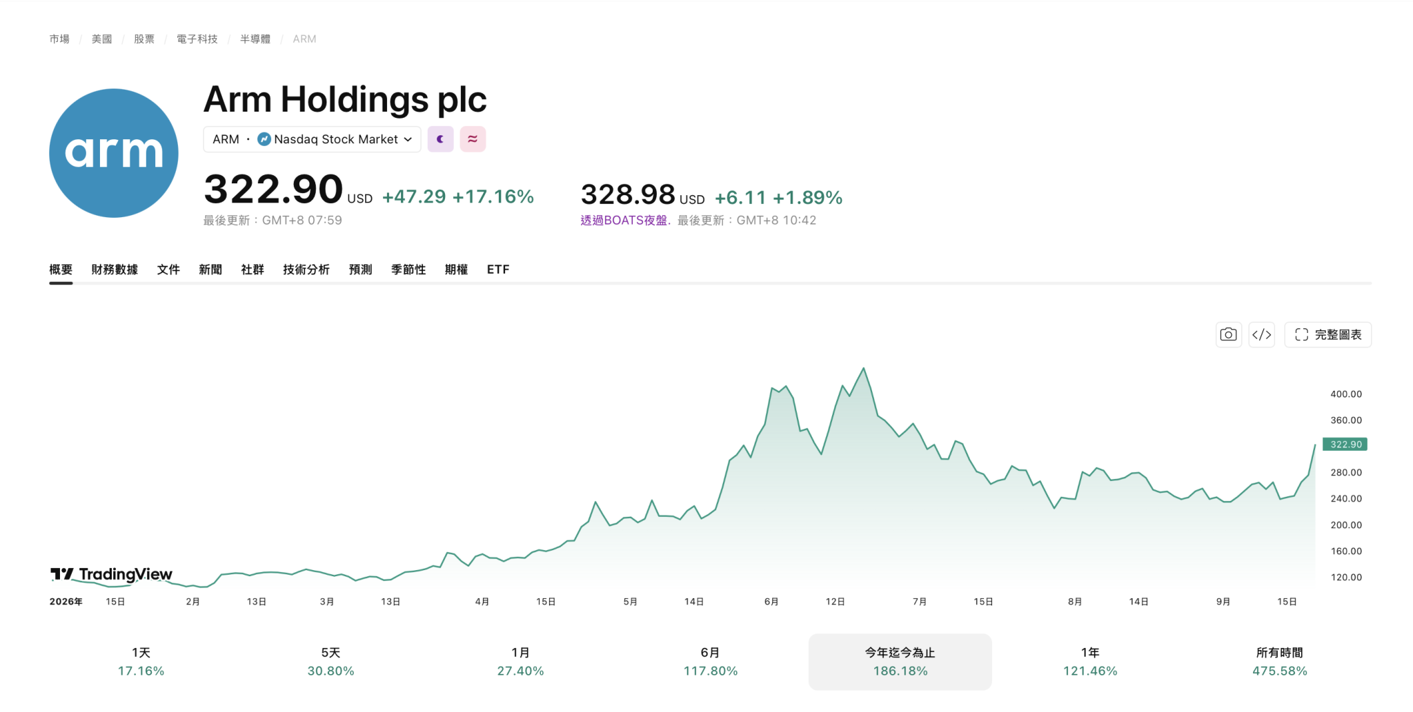 ARM 安謀股價走勢 (資料來源:TradingView,20260922)