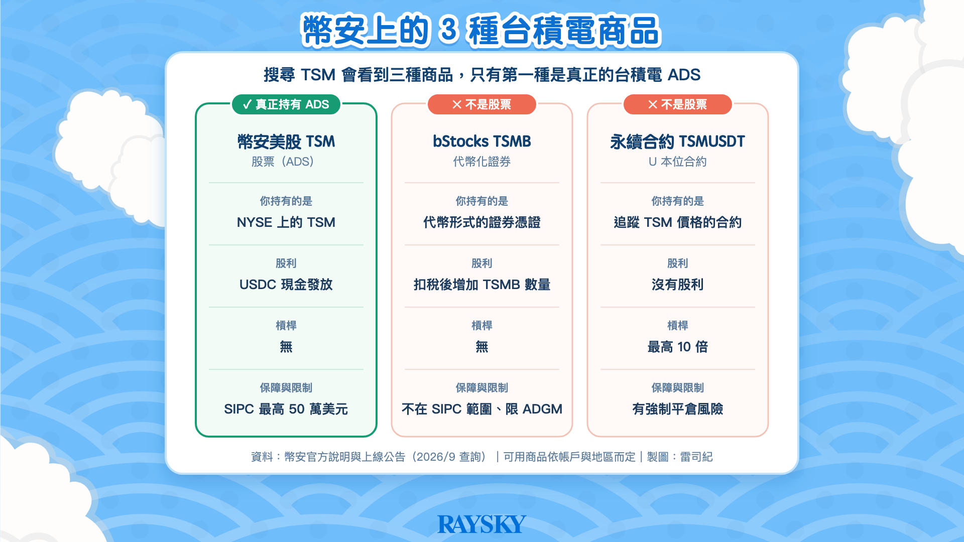 台積電美股：三欄比較：幣安美股 TSM、bStocks TSMB、TSMUSDT 永續合約的持有內容、股利、槓桿與保障。