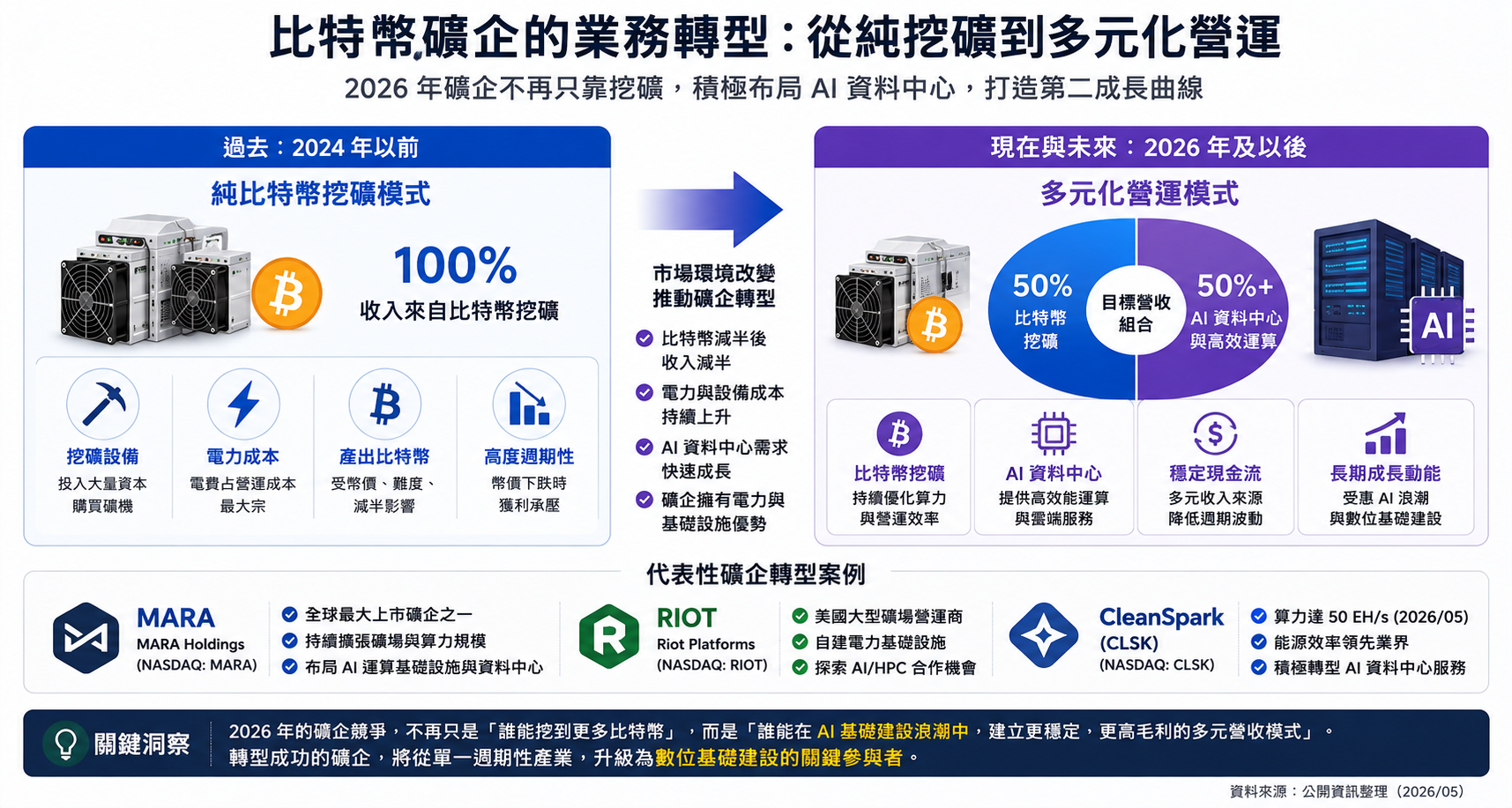 圖 3:部分比特幣礦企開始探索 AI 資料中心與高效能運算業務,但轉型仍取決於電力、資本支出、客戶合約與營運能力。