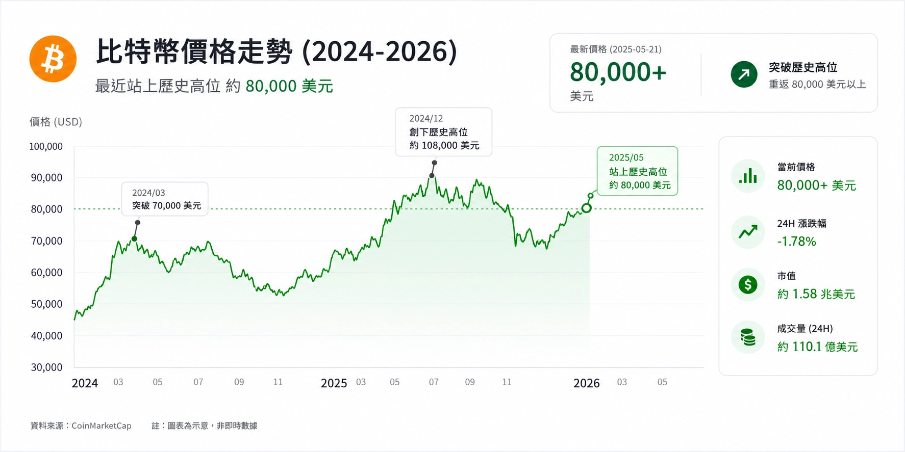 圖 1:比特幣在 2024 至 2026 年間的價格走勢。價格資料具高度時效性,實際價格請以交易平台最新報價為準。