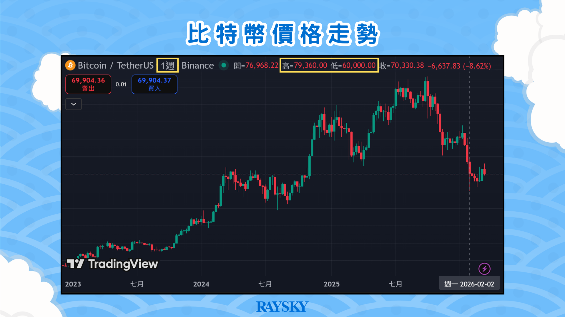 比特幣價格走勢
