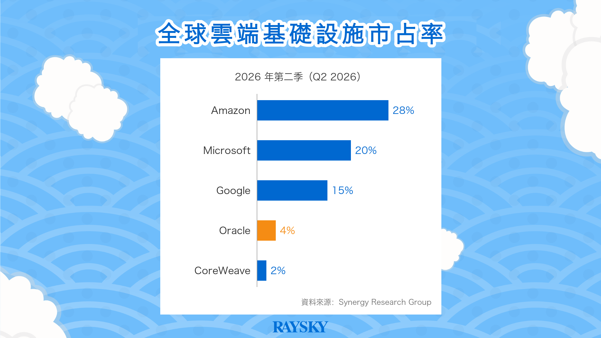 甲骨文股票分析:全球雲端基礎設施市占率,Amazon 28%、Microsoft 20%、Google 15%、Oracle 4%、CoreWeave 2%(資料來源:Synergy Research Group,2026 年第二季)