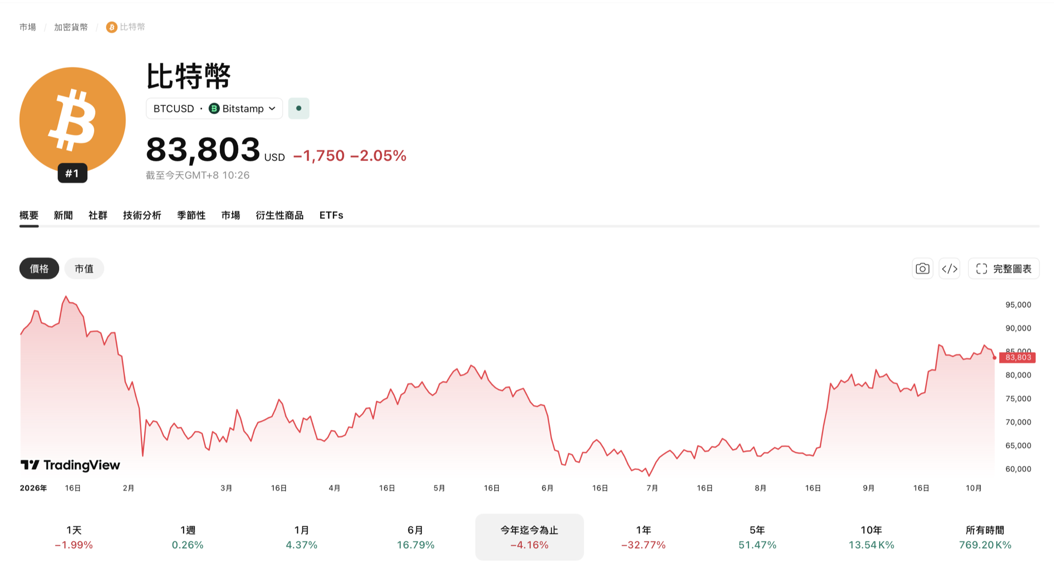 比特幣價格走勢圖，對照 Coinbase 股價：2026 年初至 10 月 6 日（TradingView）