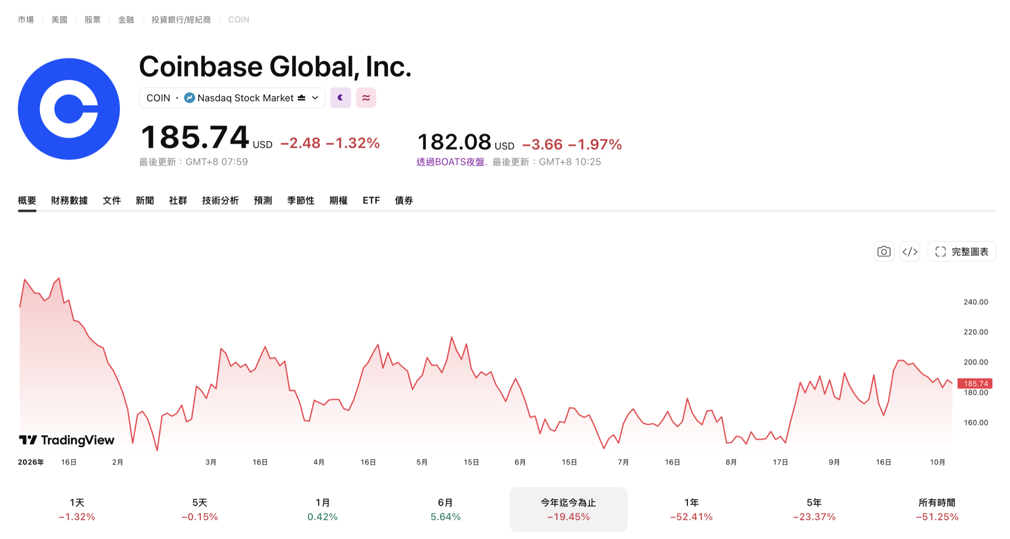 Coinbase 股價走勢圖：2026 年初至 10 月 6 日（TradingView）