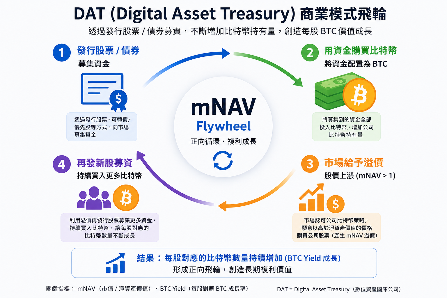 圖 2:DAT 公司 mNAV Flywheel 商業模式。當公司維持 mNAV 溢價時,較容易透過資本市場募資買進更多 BTC,推動每股 BTC 曝險成長。
