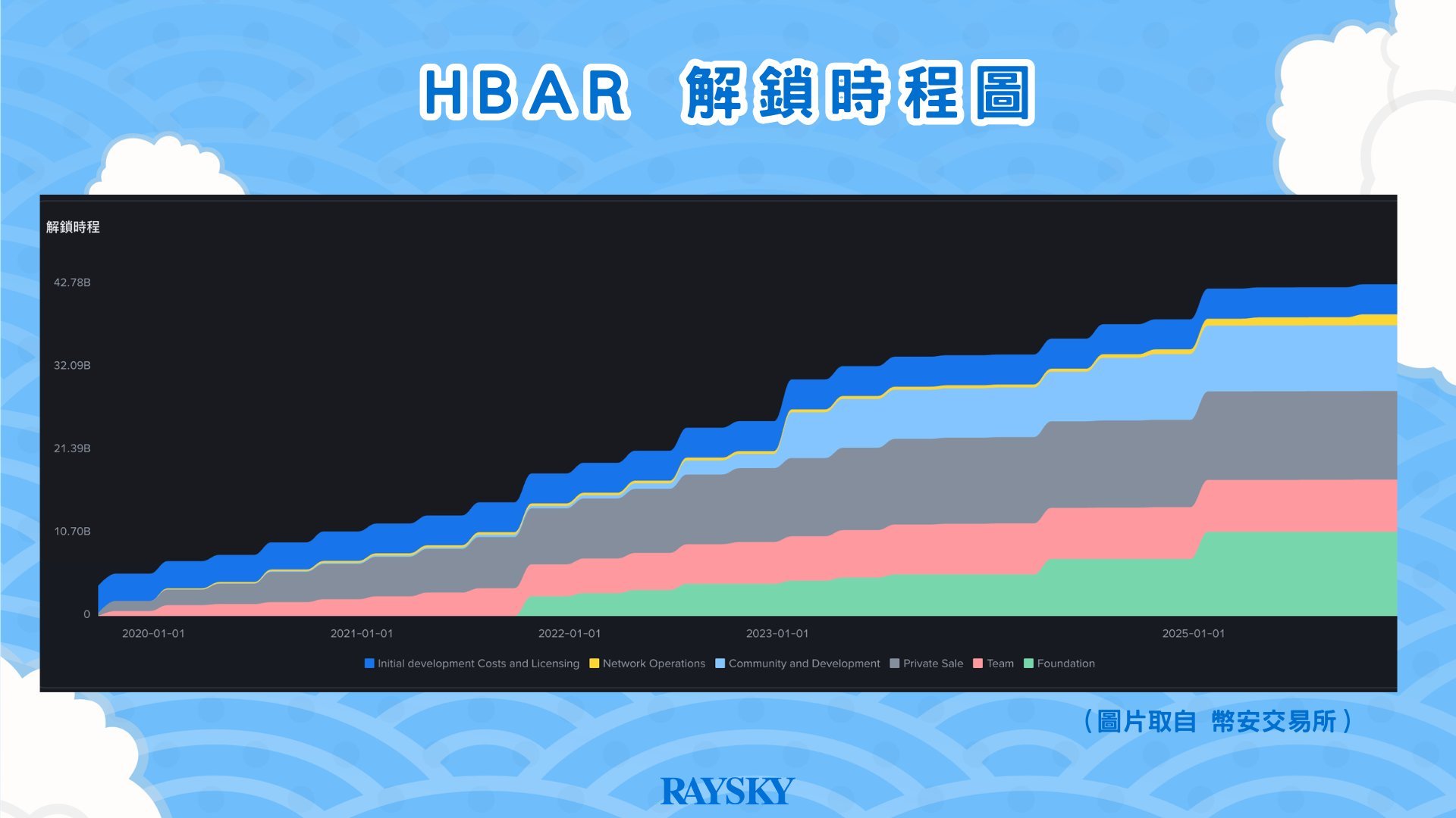 HBAR 幣解鎖時程圖表