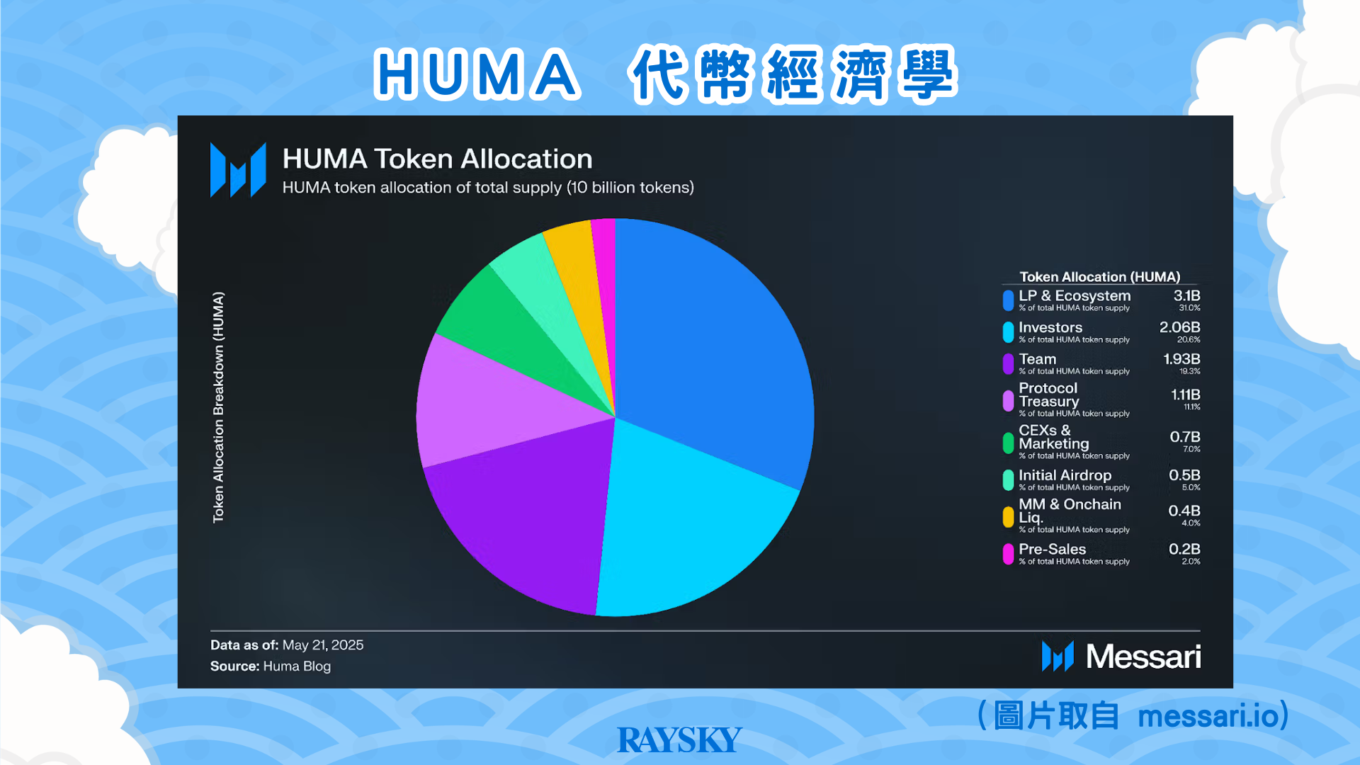 HUMA 幣代幣分配與代幣經濟學圖