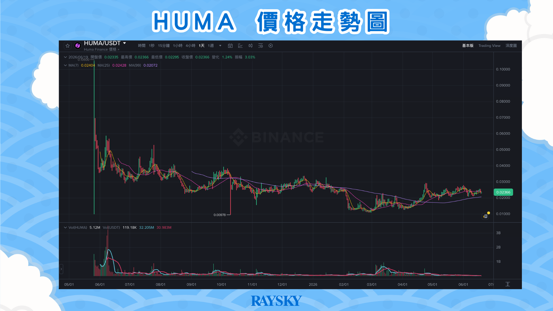 HUMA 幣歷史價格走勢圖（幣安 K 線）