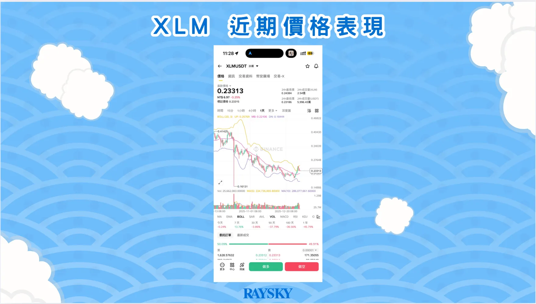 XLM 幣近期價格表現