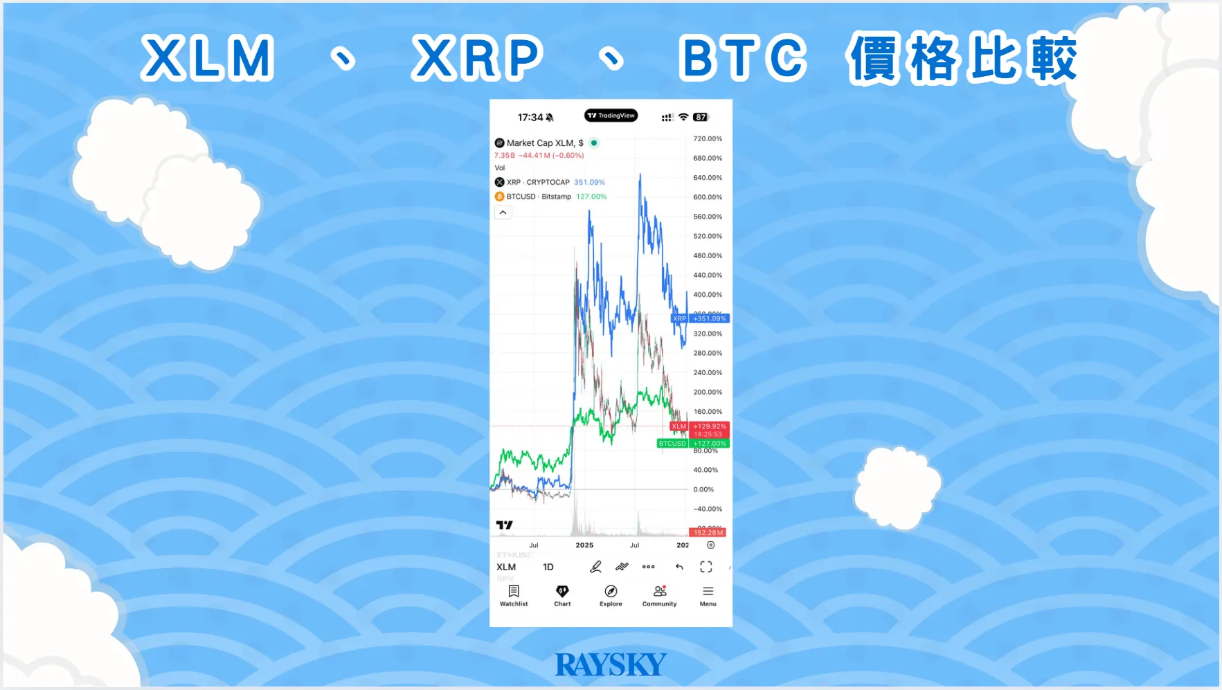 XLM 、 XRP 、 BTC 價格走勢比較