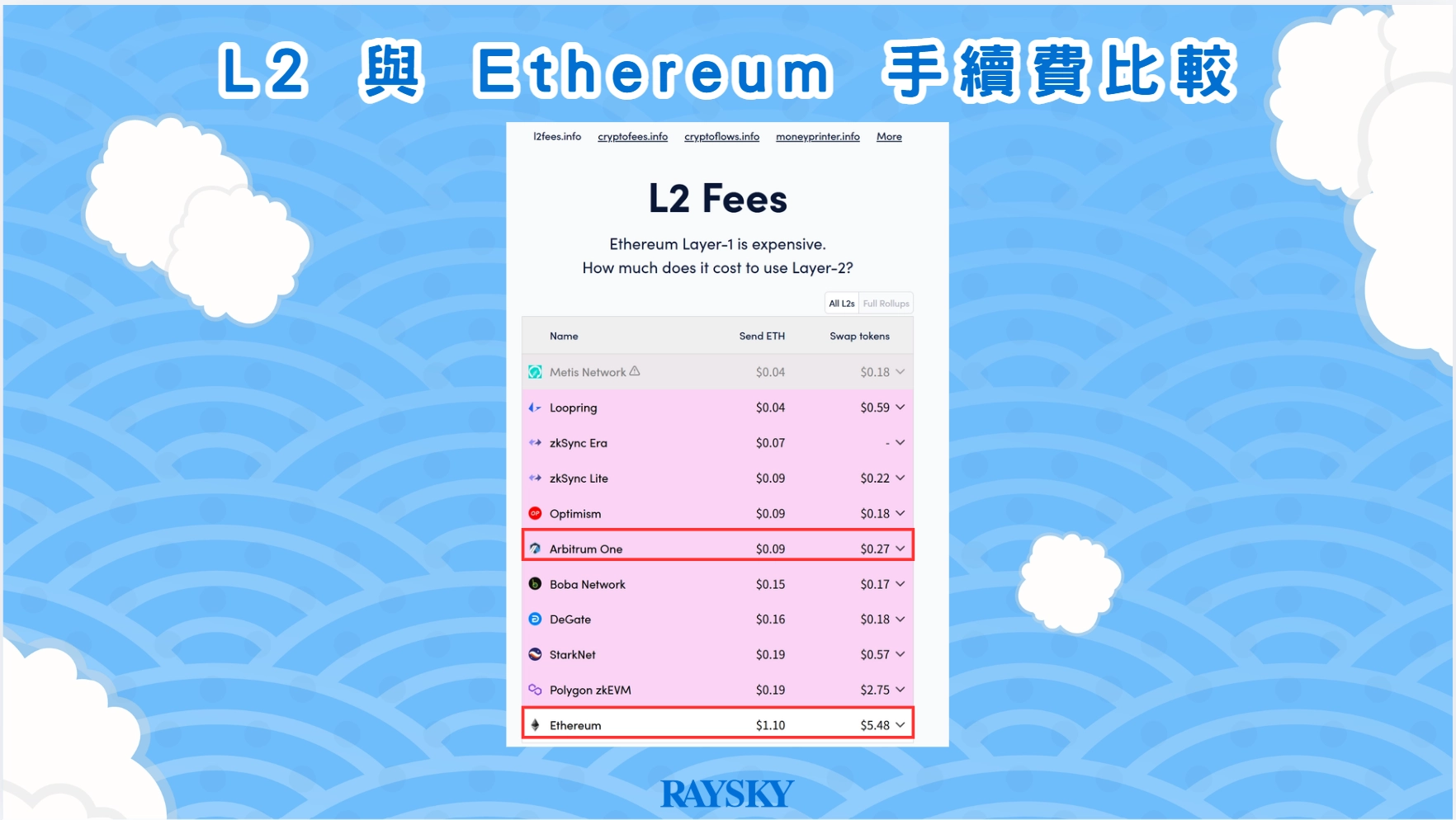 L2 與 Ethereum 手續費比較