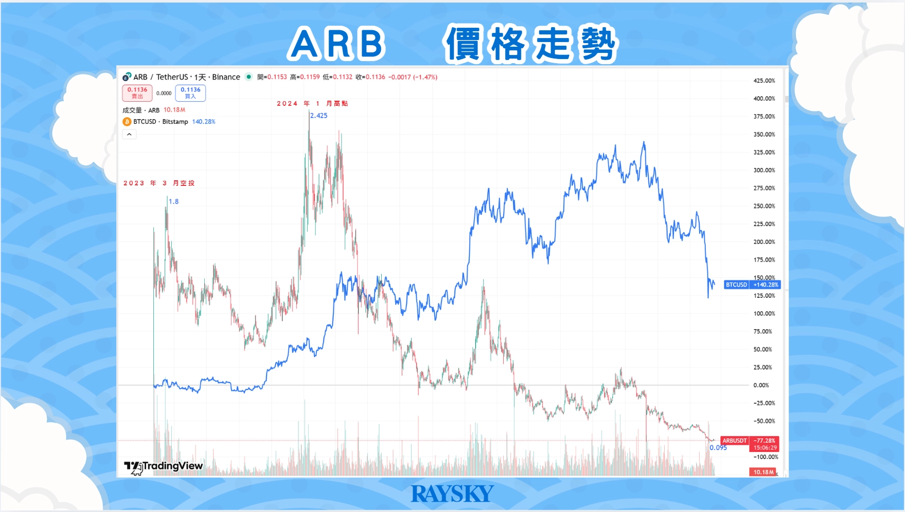ARB 與 BTC 價格走勢比較圖