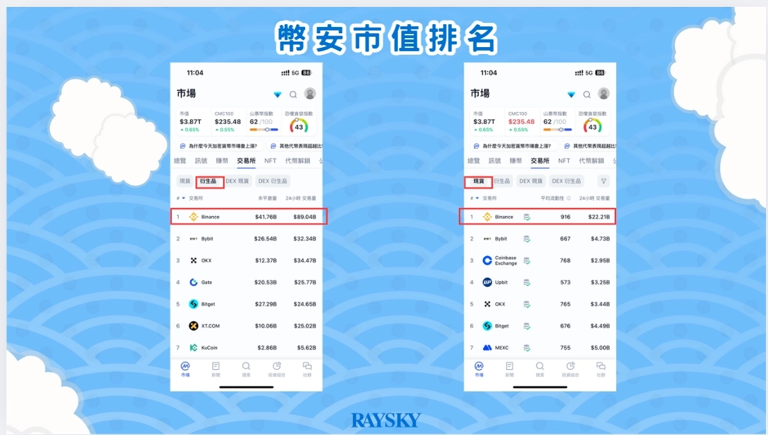 幣安交易所市值排名