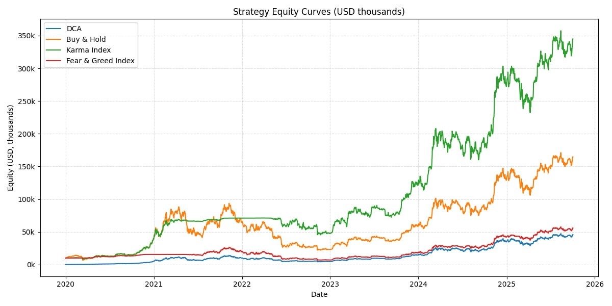 DCA vs 一次買入 vs Karma Index vs 恐懼貪婪指標績效比較
