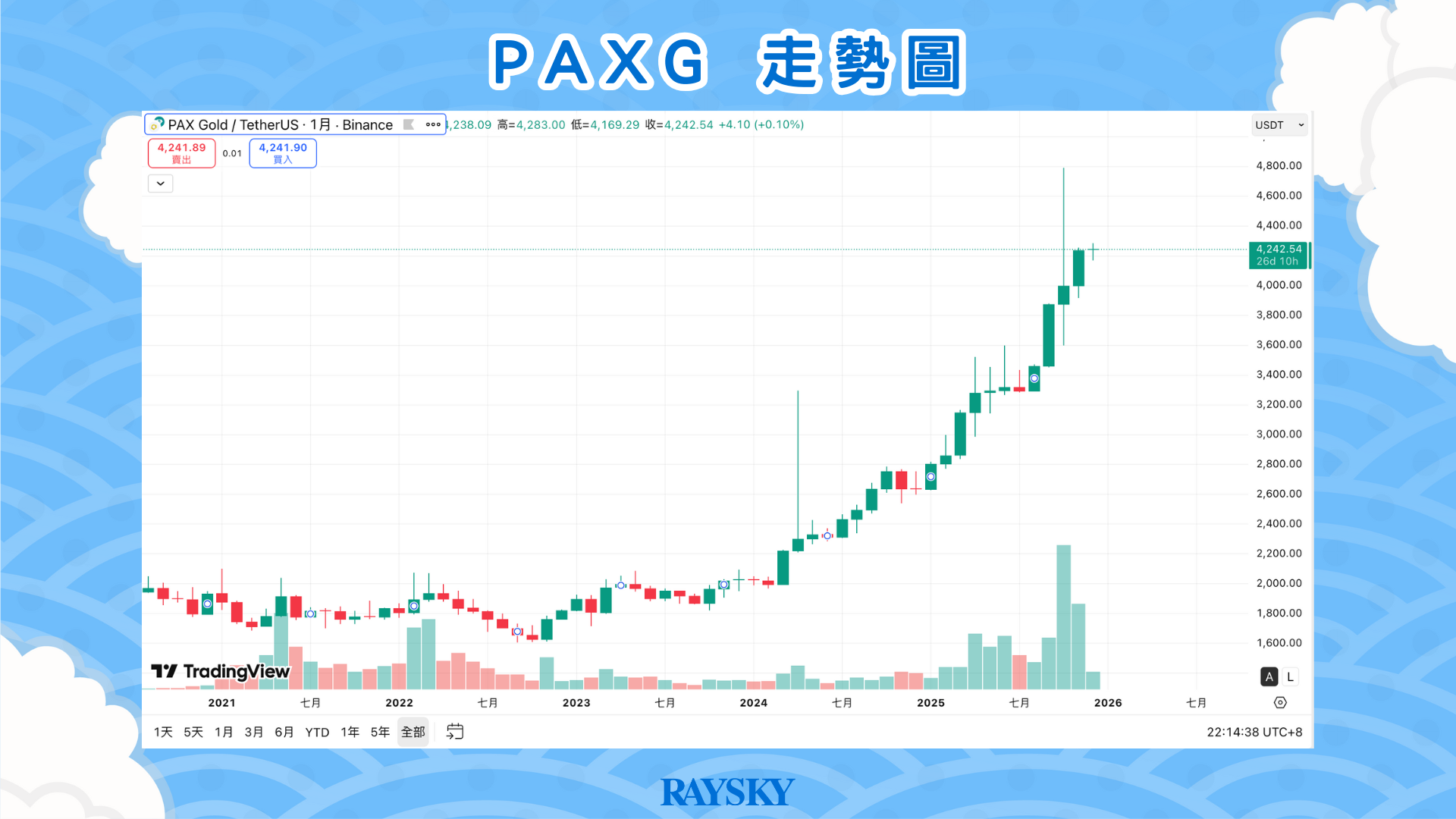 PAXG 币走势图