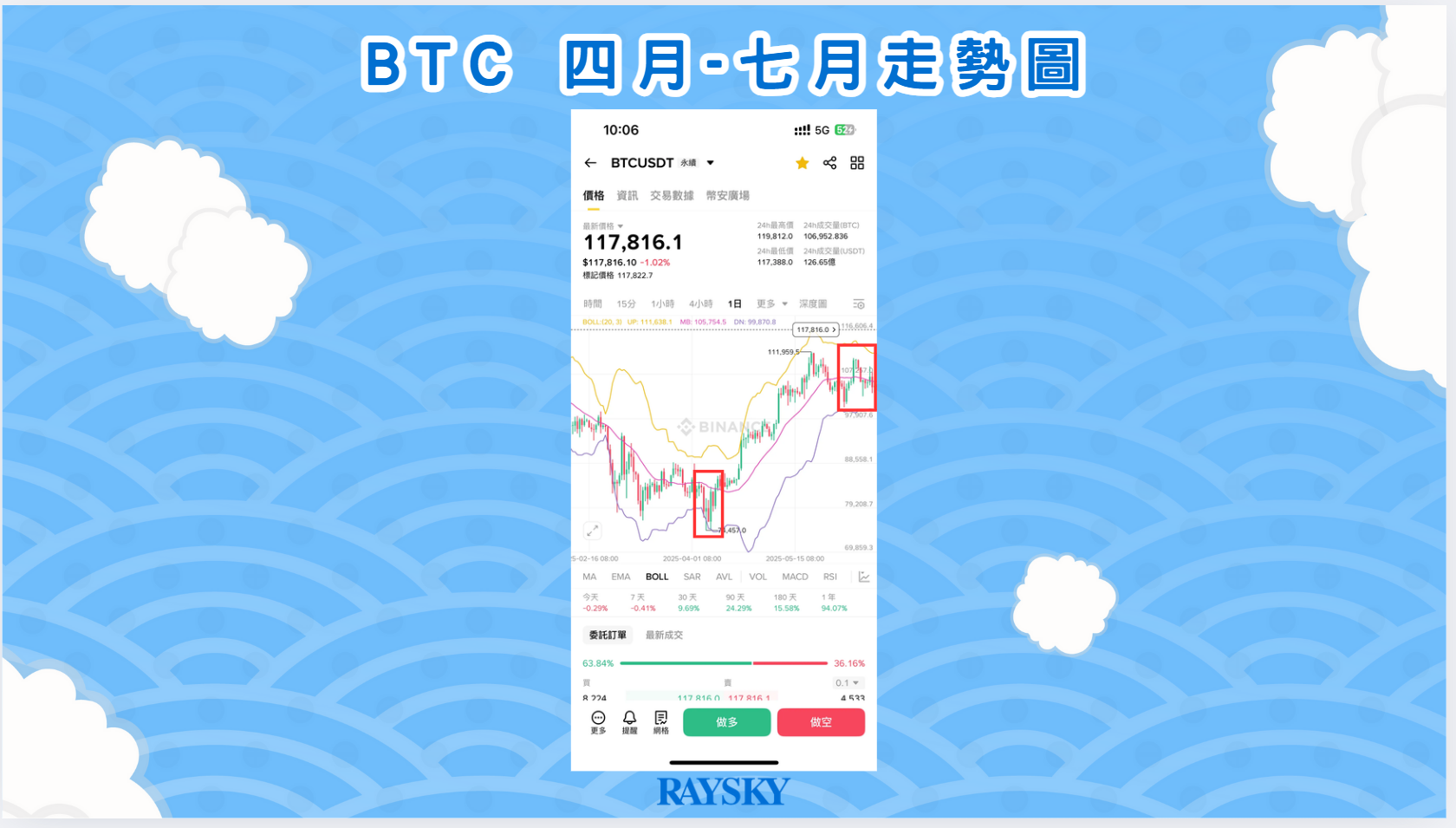 BTC 4月-7月走勢圖